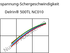 Schubspannung-Schergeschwindigkeit , Delrin® 500TL NC010, (POM+PTFE)-Z, DuPont