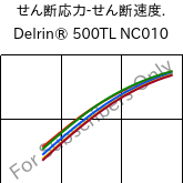  せん断応力-せん断速度. , Delrin® 500TL NC010, (POM+PTFE)-Z, DuPont