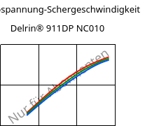 Schubspannung-Schergeschwindigkeit , Delrin® 911DP NC010, POM, DuPont