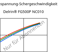 Schubspannung-Schergeschwindigkeit , Delrin® FG500P NC010, POM, DuPont