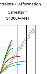 Contrainte / Déformation , Genestar™ G1300A-M41, PA9T-GF30, Kuraray