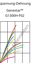 Spannung-Dehnung , Genestar™ G1300H-F02, PA9T-GF30, Kuraray