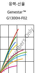 응력-신율 , Genestar™ G1300H-F02, PA9T-GF30, Kuraray
