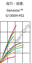 应力－应变.  , Genestar™ G1300H-F02, PA9T-GF30, Kuraray