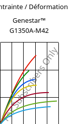 Contrainte / Déformation , Genestar™ G1350A-M42, PA9T-GF35, Kuraray
