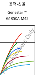 응력-신율 , Genestar™ G1350A-M42, PA9T-GF35, Kuraray
