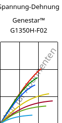 Spannung-Dehnung , Genestar™ G1350H-F02, PA9T-GF35, Kuraray