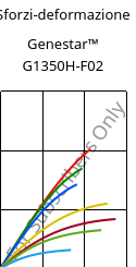 Sforzi-deformazione , Genestar™ G1350H-F02, PA9T-GF35, Kuraray