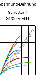 Spannung-Dehnung , Genestar™ G1352A-M41, PA9T-GF35, Kuraray