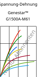 Spannung-Dehnung , Genestar™ G1500A-M61, PA9T-GF50, Kuraray