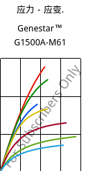 应力－应变.  , Genestar™ G1500A-M61, PA9T-GF50, Kuraray