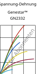 Spannung-Dehnung , Genestar™ GN2332, PA9T-GF33 FR, Kuraray
