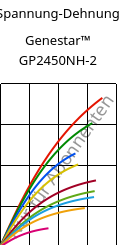 Spannung-Dehnung , Genestar™ GP2450NH-2, PA9T-GF45 FR, Kuraray