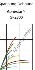 Spannung-Dehnung , Genestar™ GR2300, PA9T-GF30 FR, Kuraray