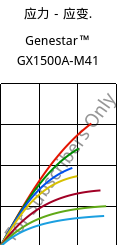 应力－应变.  , Genestar™ GX1500A-M41, PA9T-GF50, Kuraray