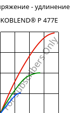 Напряжение - удлинение , KOBLEND® P 477E, PS-I..., Versalis