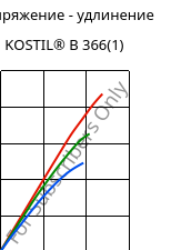 Напряжение - удлинение , KOSTIL® B 366(1), SAN, Versalis