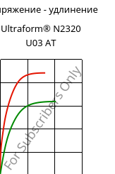 Напряжение - удлинение , Ultraform® N2320 U03 AT, POM, BASF