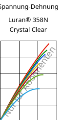 Spannung-Dehnung , Luran® 358N Crystal Clear, SAN, INEOS Styrolution