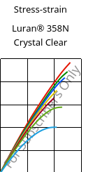 Stress-strain , Luran® 358N Crystal Clear, SAN, INEOS Styrolution