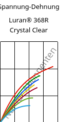 Spannung-Dehnung , Luran® 368R Crystal Clear, SAN, INEOS Styrolution