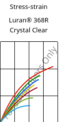 Stress-strain , Luran® 368R Crystal Clear, SAN, INEOS Styrolution