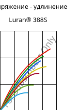 Напряжение - удлинение , Luran® 388S, SAN, INEOS Styrolution