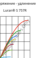 Напряжение - удлинение , Luran® S 757R, ASA, INEOS Styrolution
