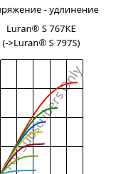 Напряжение - удлинение , Luran® S 767KE, ASA, INEOS Styrolution