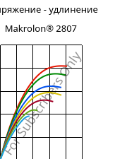Напряжение - удлинение , Makrolon® 2807, PC, Covestro