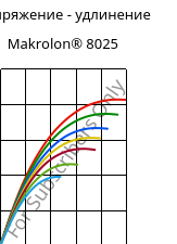 Напряжение - удлинение , Makrolon® 8025, PC-GF20, Covestro