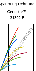 Spannung-Dehnung , Genestar™ G1302-F, PA9T-GF30, Kuraray