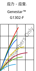 应力－应变.  , Genestar™ G1302-F, PA9T-GF30, Kuraray