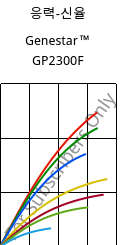응력-신율 , Genestar™ GP2300F, PA9T-GF30 FR, Kuraray