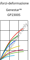 Sforzi-deformazione , Genestar™ GP2300S, PA9T-GF30 FR, Kuraray
