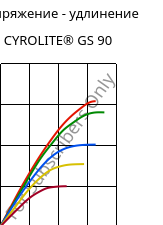 Напряжение - удлинение , CYROLITE® GS 90, MBS, Röhm