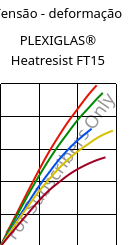 Tensão - deformação , PLEXIGLAS® Heatresist FT15, PMMA, Röhm