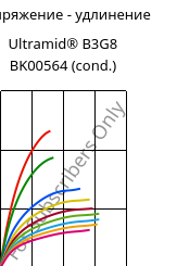 Напряжение - удлинение , Ultramid® B3G8 BK00564 (усл.), PA6-GF40, BASF