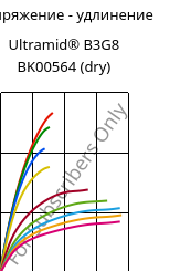 Напряжение - удлинение , Ultramid® B3G8 BK00564 (сухой), PA6-GF40, BASF