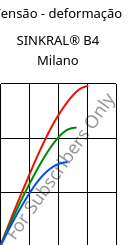 Tensão - deformação , SINKRAL® B4 Milano, ABS, Versalis
