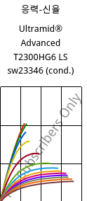 응력-신율 , Ultramid® Advanced T2300HG6 LS sw23346 (응축), PA6T/66-GF30, BASF