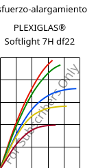 Esfuerzo-alargamiento , PLEXIGLAS® Softlight 7H df22, PMMA, Röhm