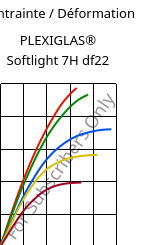 Contrainte / Déformation , PLEXIGLAS® Softlight 7H df22, PMMA, Röhm