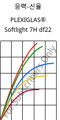 응력-신율 , PLEXIGLAS® Softlight 7H df22, PMMA, Röhm