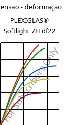 Tensão - deformação , PLEXIGLAS® Softlight 7H df22, PMMA, Röhm