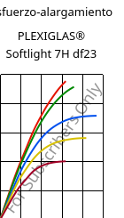 Esfuerzo-alargamiento , PLEXIGLAS® Softlight 7H df23, PMMA, Röhm