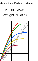 Contrainte / Déformation , PLEXIGLAS® Softlight 7H df23, PMMA, Röhm