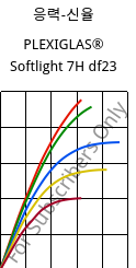 응력-신율 , PLEXIGLAS® Softlight 7H df23, PMMA, Röhm
