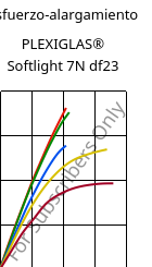 Esfuerzo-alargamiento , PLEXIGLAS® Softlight 7N df23, PMMA, Röhm