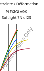 Contrainte / Déformation , PLEXIGLAS® Softlight 7N df23, PMMA, Röhm